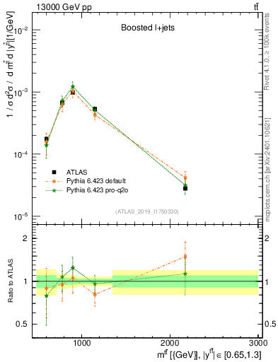 Plot of ttbar.m in 13000 GeV pp collisions