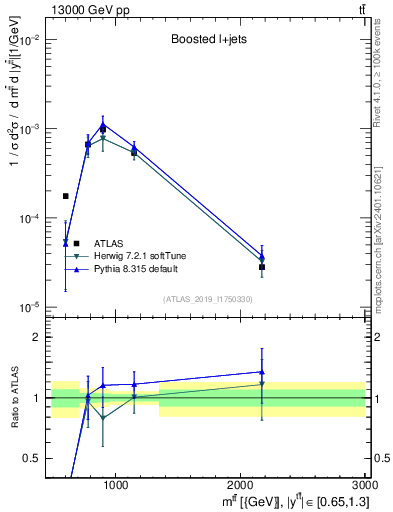 Plot of ttbar.m in 13000 GeV pp collisions