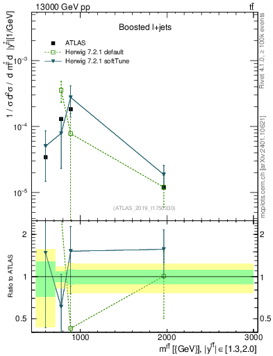 Plot of ttbar.m in 13000 GeV pp collisions
