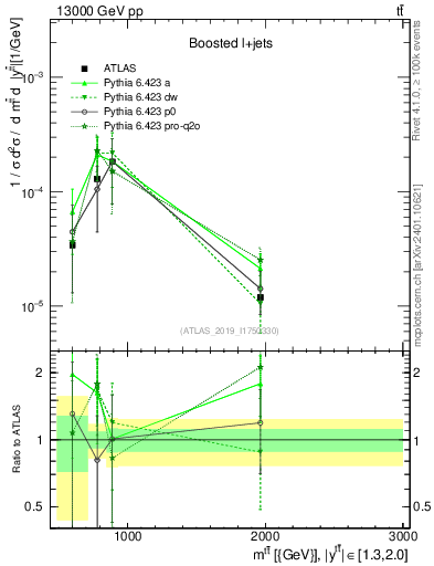 Plot of ttbar.m in 13000 GeV pp collisions