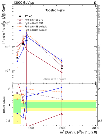 Plot of ttbar.m in 13000 GeV pp collisions
