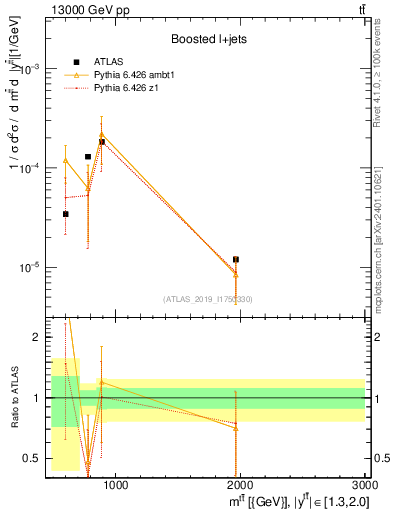 Plot of ttbar.m in 13000 GeV pp collisions