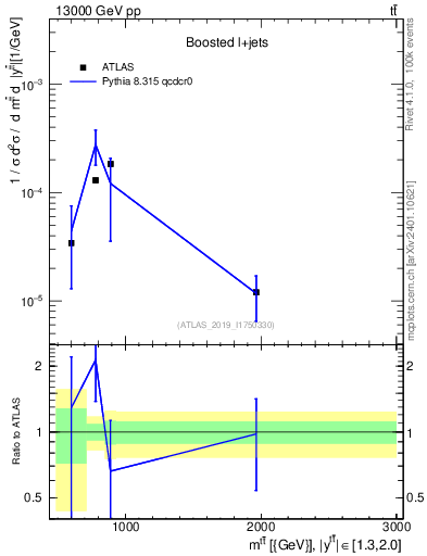 Plot of ttbar.m in 13000 GeV pp collisions