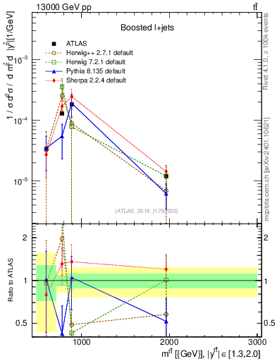 Plot of ttbar.m in 13000 GeV pp collisions