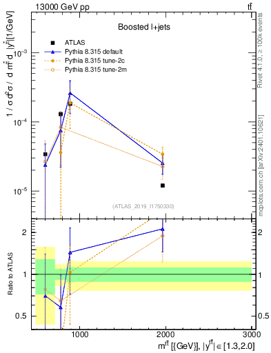 Plot of ttbar.m in 13000 GeV pp collisions