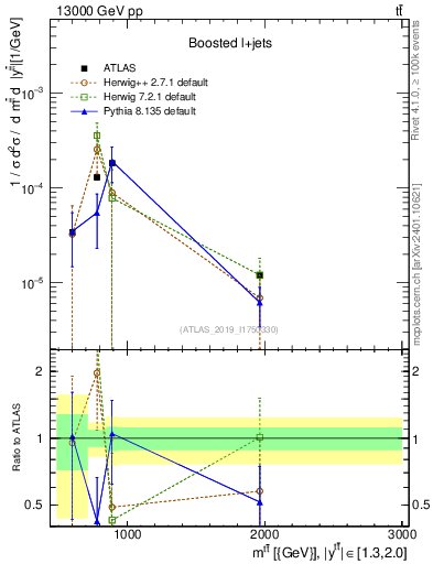 Plot of ttbar.m in 13000 GeV pp collisions