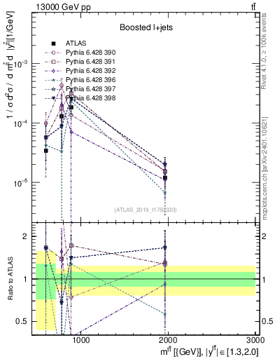 Plot of ttbar.m in 13000 GeV pp collisions