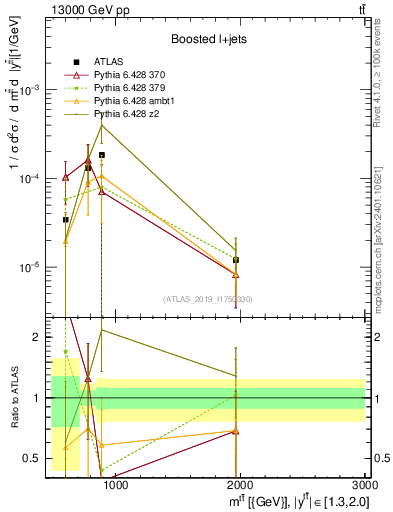 Plot of ttbar.m in 13000 GeV pp collisions