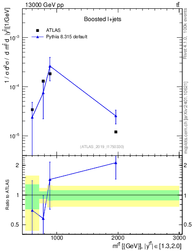 Plot of ttbar.m in 13000 GeV pp collisions