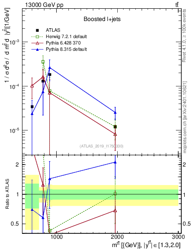 Plot of ttbar.m in 13000 GeV pp collisions