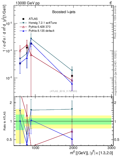 Plot of ttbar.m in 13000 GeV pp collisions