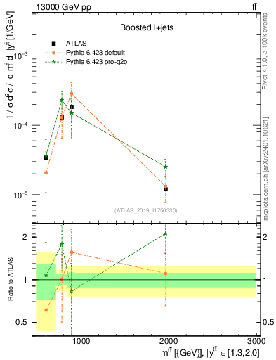 Plot of ttbar.m in 13000 GeV pp collisions