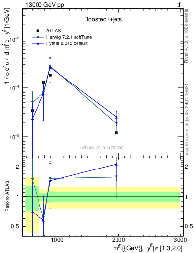 Plot of ttbar.m in 13000 GeV pp collisions