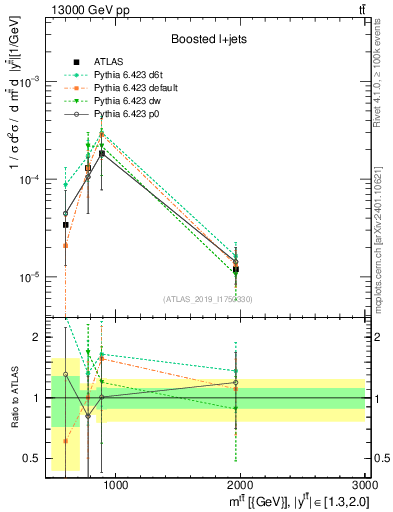 Plot of ttbar.m in 13000 GeV pp collisions