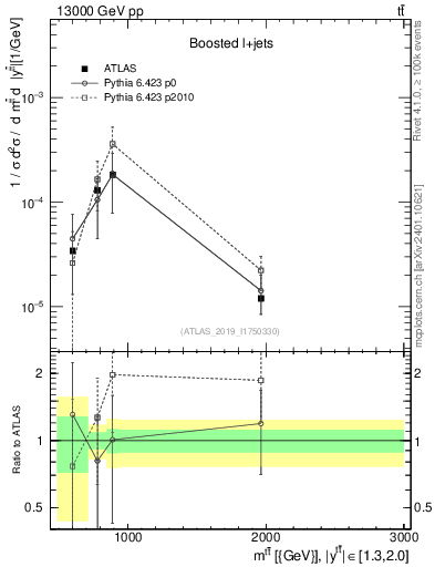 Plot of ttbar.m in 13000 GeV pp collisions