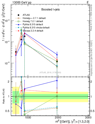 Plot of ttbar.m in 13000 GeV pp collisions