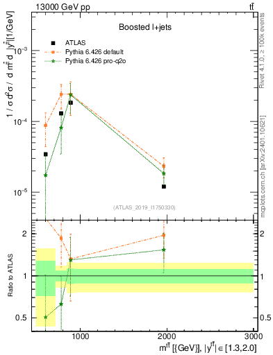 Plot of ttbar.m in 13000 GeV pp collisions