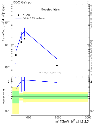 Plot of ttbar.m in 13000 GeV pp collisions