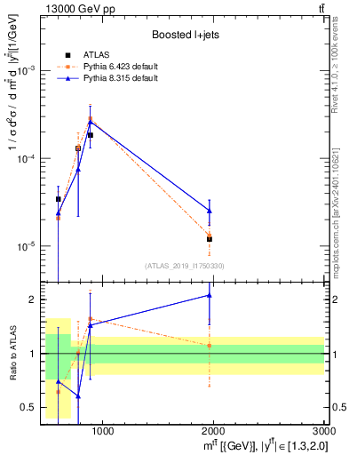 Plot of ttbar.m in 13000 GeV pp collisions