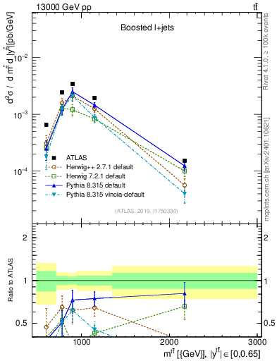 Plot of ttbar.m in 13000 GeV pp collisions