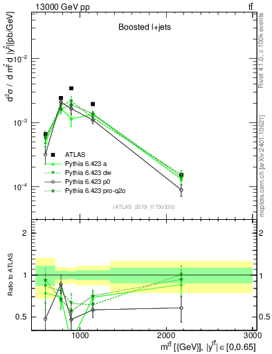 Plot of ttbar.m in 13000 GeV pp collisions
