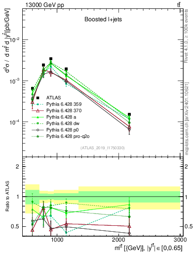 Plot of ttbar.m in 13000 GeV pp collisions