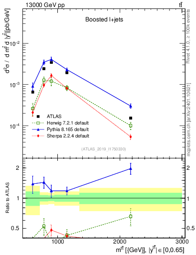Plot of ttbar.m in 13000 GeV pp collisions