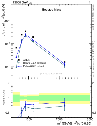 Plot of ttbar.m in 13000 GeV pp collisions