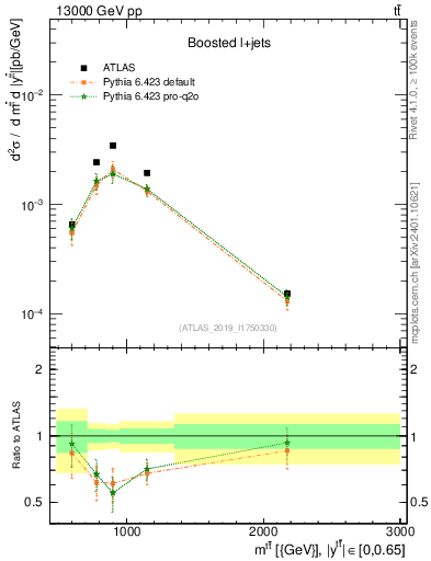 Plot of ttbar.m in 13000 GeV pp collisions