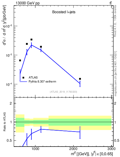 Plot of ttbar.m in 13000 GeV pp collisions