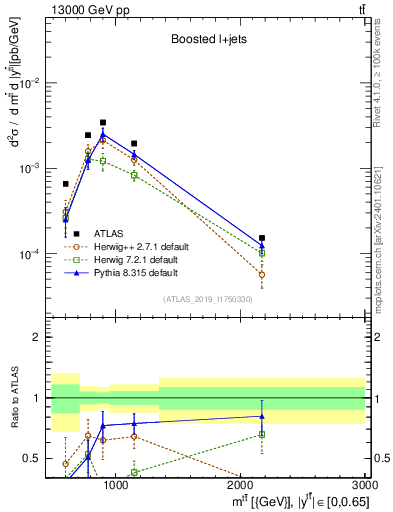 Plot of ttbar.m in 13000 GeV pp collisions