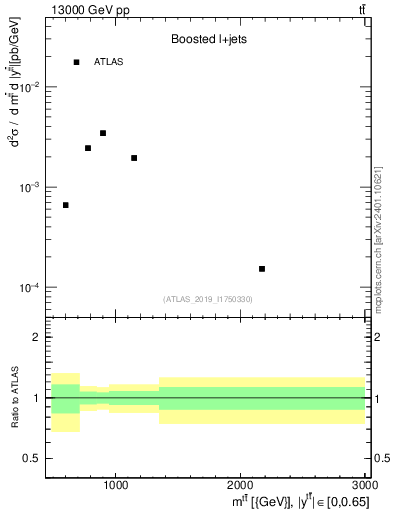 Plot of ttbar.m in 13000 GeV pp collisions