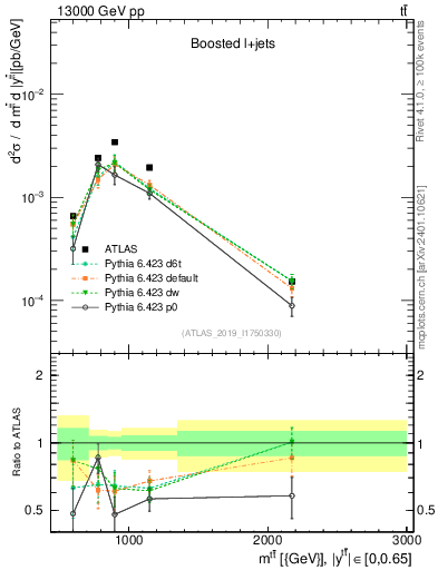 Plot of ttbar.m in 13000 GeV pp collisions