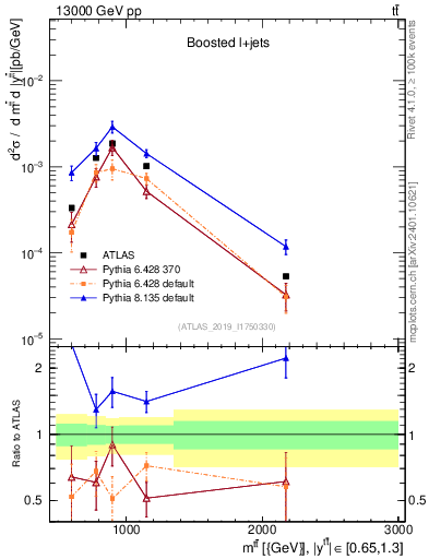 Plot of ttbar.m in 13000 GeV pp collisions