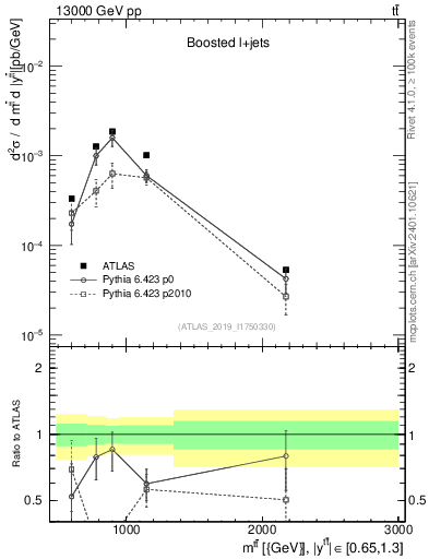 Plot of ttbar.m in 13000 GeV pp collisions