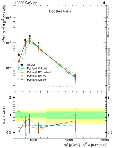 Plot of ttbar.m in 13000 GeV pp collisions