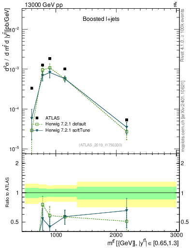 Plot of ttbar.m in 13000 GeV pp collisions
