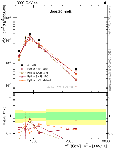 Plot of ttbar.m in 13000 GeV pp collisions