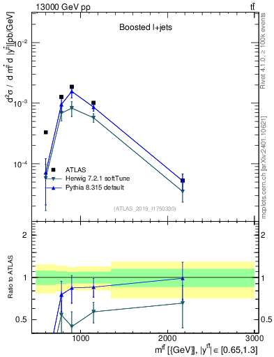 Plot of ttbar.m in 13000 GeV pp collisions