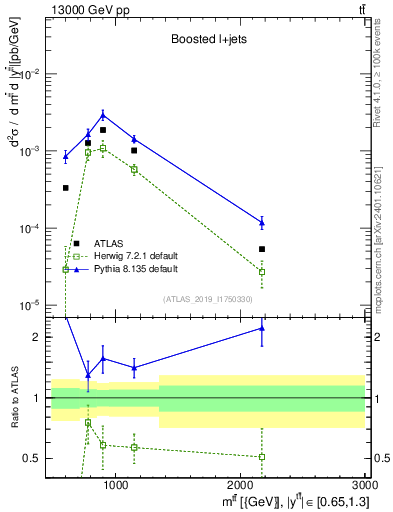 Plot of ttbar.m in 13000 GeV pp collisions