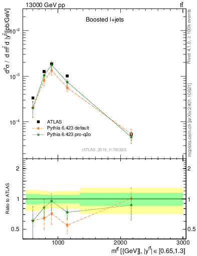 Plot of ttbar.m in 13000 GeV pp collisions