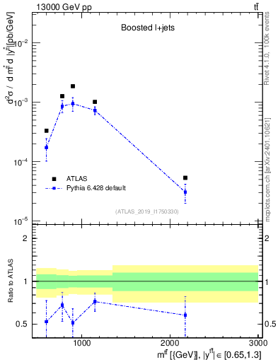 Plot of ttbar.m in 13000 GeV pp collisions