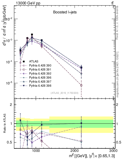 Plot of ttbar.m in 13000 GeV pp collisions