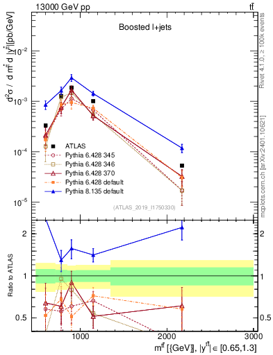 Plot of ttbar.m in 13000 GeV pp collisions