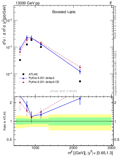 Plot of ttbar.m in 13000 GeV pp collisions