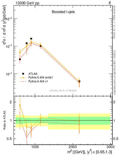 Plot of ttbar.m in 13000 GeV pp collisions
