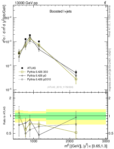 Plot of ttbar.m in 13000 GeV pp collisions