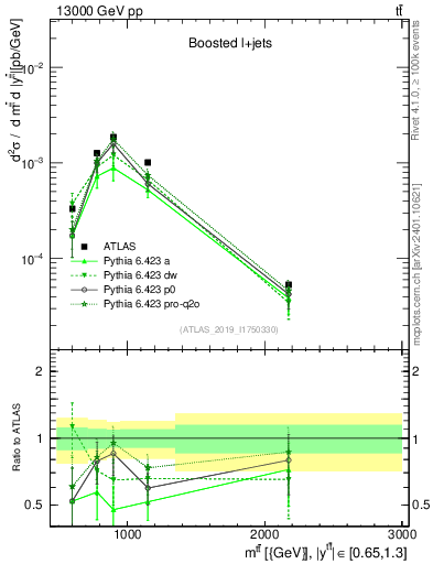 Plot of ttbar.m in 13000 GeV pp collisions