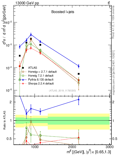 Plot of ttbar.m in 13000 GeV pp collisions