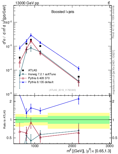 Plot of ttbar.m in 13000 GeV pp collisions